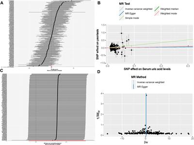 The impact of serum uric acid on psoriasis: NHANES 2005–2014 and Mendelian randomization